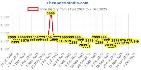 myntra.com Flat n Heels Women Beige Solid Heels flat n heels Price History Graph from 24 Jul 2024 to 6 Dec 2025
