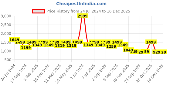 myntra.com Flat n Heels Women Black Kitten Heel Pumps flat n heels Price History Graph from 24 Jul 2024 to 16 Dec 2025