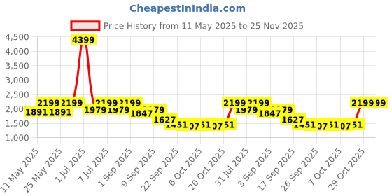 myntra.com Flat n Heels Women Block Heeled Embellished Open Toe Sandals flat n heels Price History Graph from 11 May 2025 to 25 Nov 2025