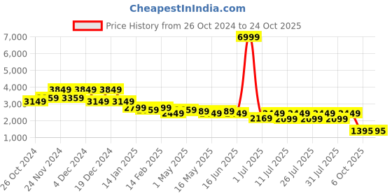 myntra.com Flat n Heels Women Block Heeled Zip Up High-Top Boots flat n heels Price History Graph from 26 Oct 2024 to 23 Oct 2025