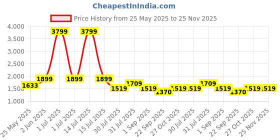 myntra.com Flat n Heels Women Block Pumps flat n heels Price History Graph from 25 May 2025 to 24 Nov 2025