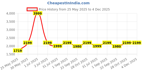 myntra.com Flat n Heels Women Block Pumps flat n heels Price History Graph from 25 May 2025 to 4 Dec 2025