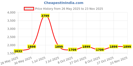 myntra.com Flat n Heels Women Block Pumps with Bows flat n heels Price History Graph from 26 May 2025 to 23 Nov 2025