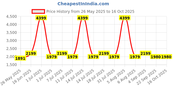 myntra.com Flat n Heels Women Block Pumps with Bows flat n heels Price History Graph from 26 May 2025 to 15 Oct 2025
