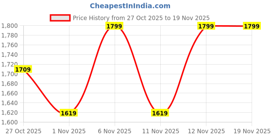 myntra.com Flat n Heels Women Block Pumps with Bows flat n heels Price History Graph from 27 Oct 2025 to 18 Nov 2025