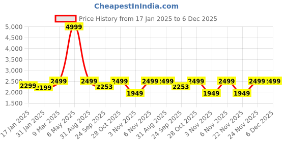 myntra.com Flat n Heels Women Casual Block-Heeled Regular Boots flat n heels Price History Graph from 17 Jan 2025 to 5 Dec 2025