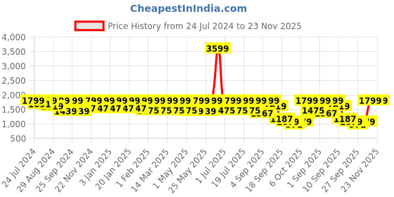 myntra.com Flat n Heels Women Embellished Flatform Heel Comfort Insole Horsebit Loafers flat n heels Price History Graph from 24 Jul 2024 to 23 Nov 2025