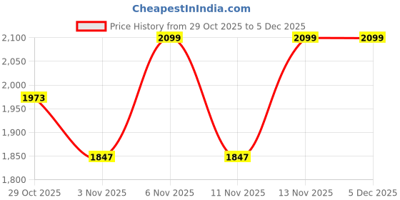 myntra.com Flat n Heels Women Embellished Kitten Heel Pumps flat n heels Price History Graph from 29 Oct 2025 to 5 Dec 2025