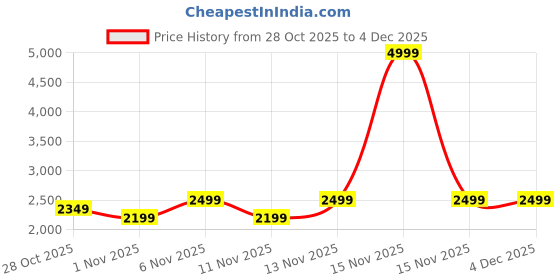 myntra.com Flat n Heels Women Embellished Open Toe Strappy Stiletto Heel Sandals flat n heels Price History Graph from 28 Oct 2025 to 4 Dec 2025