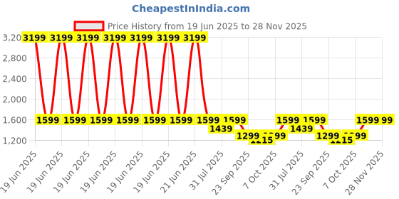 myntra.com Flat n Heels Women Embellished Slip-On Open Toe Flats flat n heels Price History Graph from 19 Jun 2025 to 28 Nov 2025