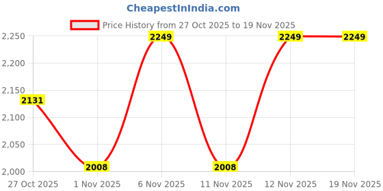 myntra.com Flat n Heels Women Embellished Wedge Heel Sandal flat n heels Price History Graph from 27 Oct 2025 to 19 Nov 2025