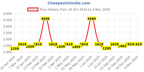 myntra.com Flat n Heels Women Loafers flat n heels Price History Graph from 25 Oct 2024 to 2 Nov 2025