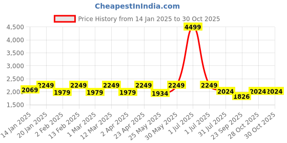 myntra.com Flat n Heels Women Loafers flat n heels Price History Graph from 14 Jan 2025 to 30 Oct 2025