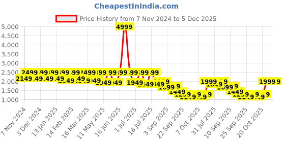 myntra.com Flat n Heels Women Loafers with Buckles flat n heels Price History Graph from 7 Nov 2024 to 5 Dec 2025