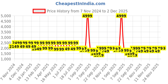 myntra.com Flat n Heels Women Loafers with Buckles flat n heels Price History Graph from 7 Nov 2024 to 1 Dec 2025