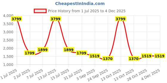 myntra.com Flat n Heels Women Open Toe Flats flat n heels Price History Graph from 1 Jul 2025 to 4 Dec 2025