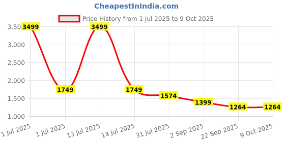 myntra.com Flat n Heels Women Open Toe Flats with Bows flat n heels Price History Graph from 1 Jul 2025 to 9 Oct 2025