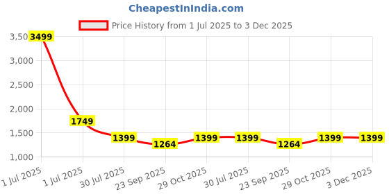 myntra.com Flat n Heels Women Open Toe Flats with Bows flat n heels Price History Graph from 1 Jul 2025 to 3 Dec 2025