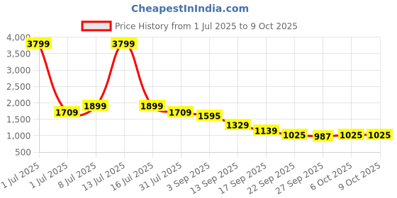 myntra.com Flat n Heels Women Open Toe Flats with Buckles flat n heels Price History Graph from 1 Jul 2025 to 9 Oct 2025