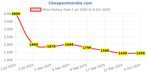 myntra.com Flat n Heels Women Open Toe Wedge Heel Sandals flat n heels Price History Graph from 1 Jul 2025 to 9 Oct 2025