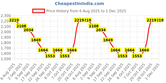 myntra.com Flat n Heels Women Open Toe Wedge Sandals with Western - Embellished flat n heels Price History Graph from 6 Aug 2025 to 1 Dec 2025