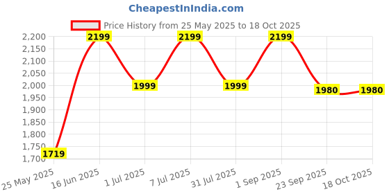 myntra.com Flat n Heels Women Pointed Toe Block Pumps flat n heels Price History Graph from 25 May 2025 to 18 Oct 2025