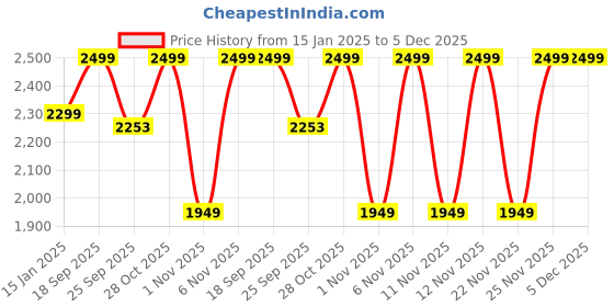 myntra.com Flat n Heels Women Pointed Toe Boots flat n heels Price History Graph from 15 Jan 2025 to 5 Dec 2025