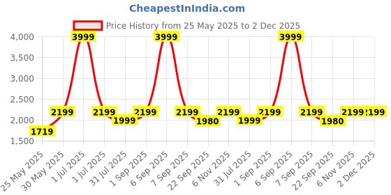 myntra.com Flat n Heels Women Pointed Toe Closed Back Block Pumps flat n heels Price History Graph from 25 May 2025 to 2 Dec 2025