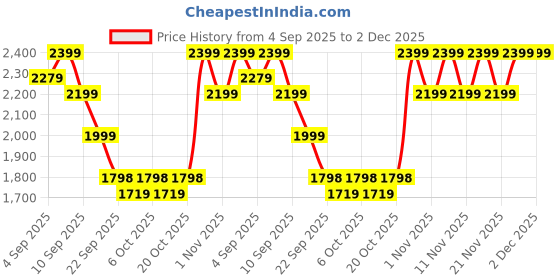 myntra.com Flat n Heels Women Pointed Toe Slim Heel Pumps flat n heels Price History Graph from 4 Sep 2025 to 1 Dec 2025