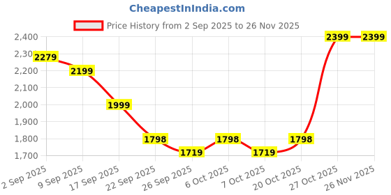 myntra.com Flat n Heels Women Pointed Toe Slim Heel Pumps flat n heels Price History Graph from 2 Sep 2025 to 25 Nov 2025