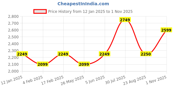 myntra.com Flat n Heels Women Pointed Toe Textured Block Heels Boots flat n heels Price History Graph from 12 Jan 2025 to 1 Nov 2025