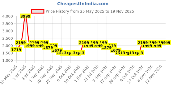 myntra.com Flat n Heels Women Pointed Toe Western - Embellished Block Heel Pumps flat n heels Price History Graph from 25 May 2025 to 18 Nov 2025