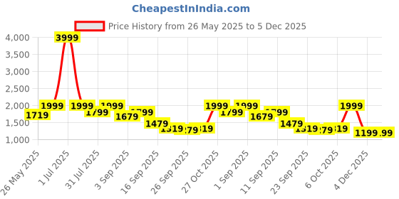 myntra.com Flat n Heels Women Solid Block Pumps with Buckles flat n heels Price History Graph from 26 May 2025 to 5 Dec 2025