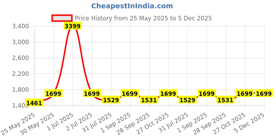 myntra.com Flat n Heels Women Solid Block Sandals flat n heels Price History Graph from 25 May 2025 to 5 Dec 2025