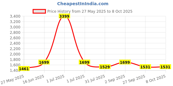 myntra.com Flat n Heels Women Solid Regular Block Sandals with Bows flat n heels Price History Graph from 27 May 2025 to 8 Oct 2025