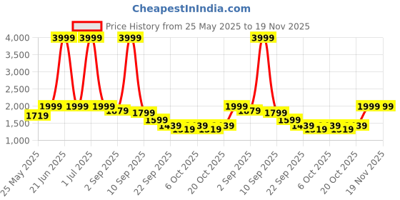 myntra.com Flat n Heels Women Solid Synthetic Leather Regular Western - Embellished Block Pumps flat n heels Price History Graph from 25 May 2025 to 18 Nov 2025