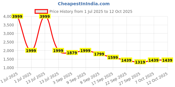 myntra.com Flat n Heels Women Solid Wedge Heel Mules flat n heels Price History Graph from 1 Jul 2025 to 11 Oct 2025