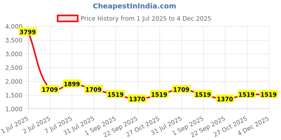 myntra.com Flat n Heels Women T-Strap Flats flat n heels Price History Graph from 1 Jul 2025 to 4 Dec 2025