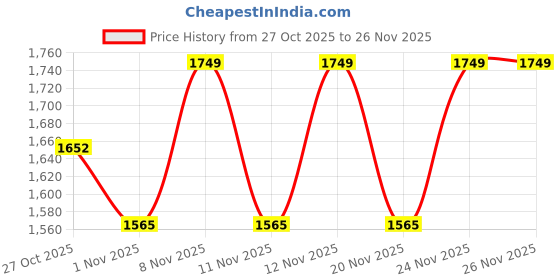 myntra.com Flat n Heels Women Textured Round Toe Loafers flat n heels Price History Graph from 27 Oct 2025 to 24 Nov 2025