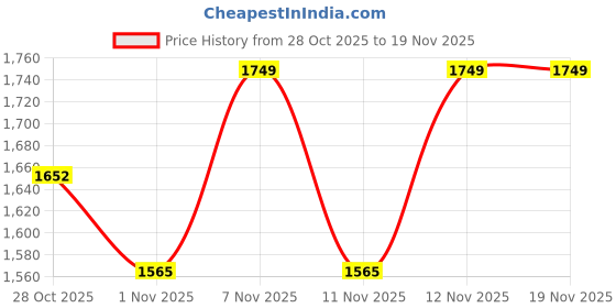 myntra.com Flat n Heels Women Textured Round Toe Slip-On Loafers Casual Shoes flat n heels Price History Graph from 28 Oct 2025 to 19 Nov 2025