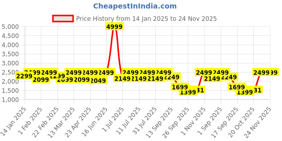 myntra.com Flat n Heels Women Wedge Heels Sandals flat n heels Price History Graph from 14 Jan 2025 to 24 Nov 2025