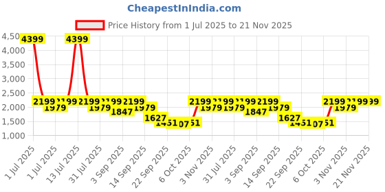 myntra.com Flat n Heels Women Wedge Pumps flat n heels Price History Graph from 1 Jul 2025 to 20 Nov 2025