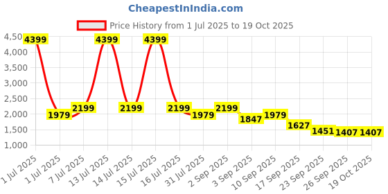 myntra.com Flat n Heels Women Wedge Sandals flat n heels Price History Graph from 1 Jul 2025 to 17 Oct 2025