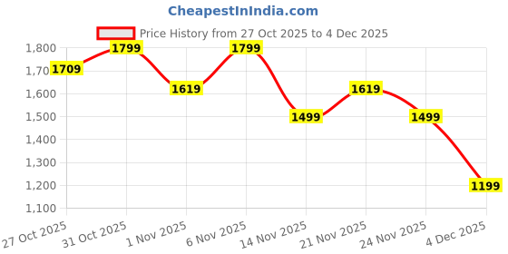 myntra.com Flat n Heels Women' Western Embellished Block Pumps flat n heels Price History Graph from 27 Oct 2025 to 4 Dec 2025