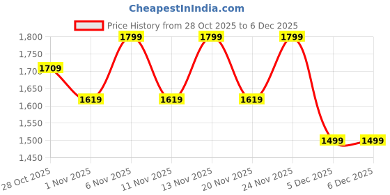 myntra.com Flat n Heels Women Woven Design Round Toe Horsebit Loafers flat n heels Price History Graph from 28 Oct 2025 to 5 Dec 2025