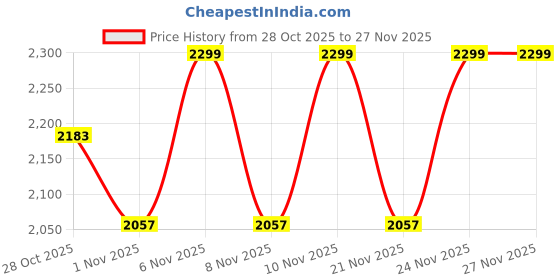myntra.com Flat n Heels Women's Slid Metallic Laser Cut Block Heel Pump Shoe flat n heels Price History Graph from 28 Oct 2025 to 27 Nov 2025