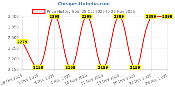 myntra.com flat n heels Flat n Women Kitten Pumps with Laser Cuts Heels flat n heels Price History Graph from 28 Oct 2025 to 24 Nov 2025