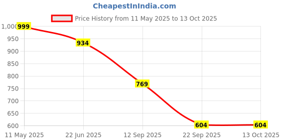 myntra.com FLAVIA CREATION Abstract Printed Pure Cotton Shirt With Pyjamas flavia creation Price History Graph from 11 May 2025 to 11 Oct 2025