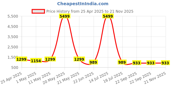 myntra.com FLAVIA CREATION Abstract Printed Pure Cotton Tunic & Trouser flavia creation Price History Graph from 25 Apr 2025 to 20 Nov 2025