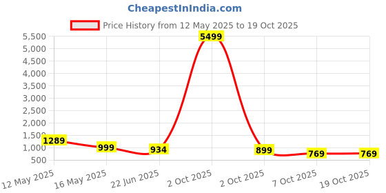 myntra.com FLAVIA CREATION Ethnic Motifs Cotton Print A-Line Midi Dress flavia creation Price History Graph from 12 May 2025 to 17 Oct 2025
